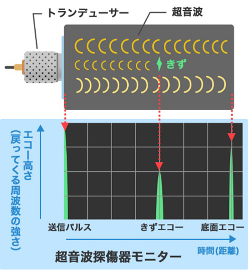 超音波探傷試験